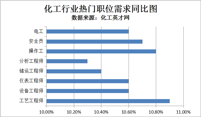 化工英才网：清洁能源广泛利用 化工人才需求平稳上升